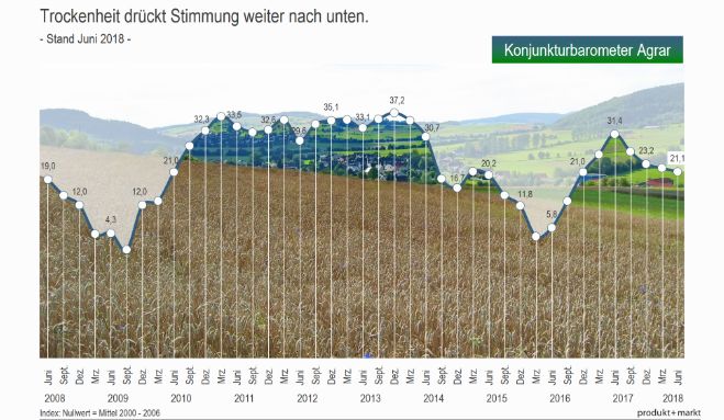Trockenheit drückt Stimmung weiter nach unten. Grafik: Erwin Koch, Hessischer Bauernverband e.V..