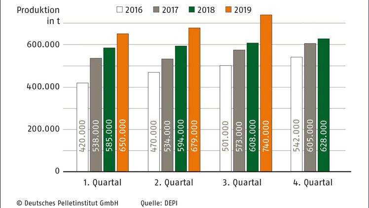Die Holzpelletproduktion in Deutschland 2016-2019. Bild: DEPl Die Holzpelletproduktion in Deutschland 2016-2019. Bild: DEPl