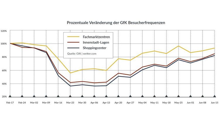 Prozentuale Veränderung der GfK Besuche. Bild: GfK.