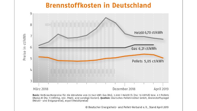 Brennstoffkosten im April. Bild: DEPV. Brennstoffkosten im April. Bild: DEPV.