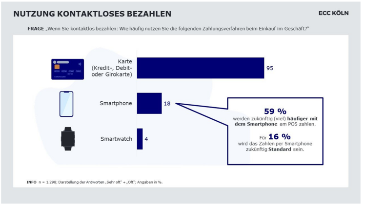 Für die „ECC Paymentstudie Vol. 26“ hat das ECC KÖLN in Zusammenarbeit mit Prof. Dr. Malte Krüger 2.000 deutsche Konsument:innen im Januar 2022 befragt. Bild: ECC Köln.