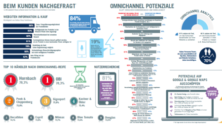 Handelsverband, Google, MindTake und g-Xperts präsentieren die dritte Ausgabe des Reports zur digitalen Lage des österreichischen Handels. Bild: Handelsverband. 