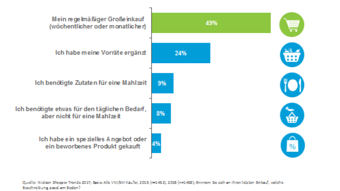 Top 5 Einkaufsgründe | Copyright © 2017 The Nielsen Company