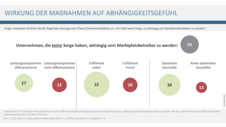 Wirkung von Massnahmen auf Unabhaengigkeitsgefuehl. Grafik: IFH Köln.