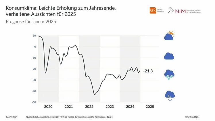 Entwicklung des Konsumklimaindikators im Verlauf der letzten Jahre. Grafik: © Gfk und NIM
