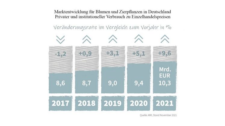 Grafik zur Marktentwicklung von Blumen und Zierpflanzen in Deutschland. Bild: ZVG.