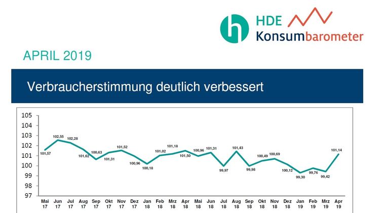 Der Handelsverband Deutschland (HDE) sieht aktuell eine verbesserte Verbraucherstimmung. Grafik: HDE.