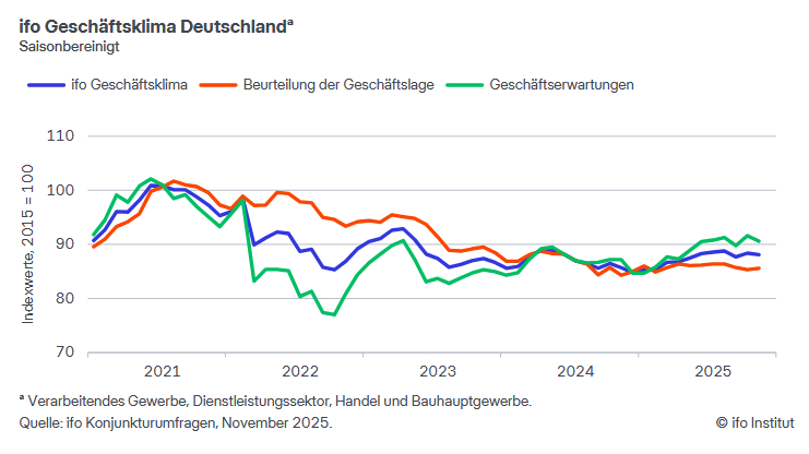ifo Geschäftsklima Deutschland. Grafik: © ifo Institut.