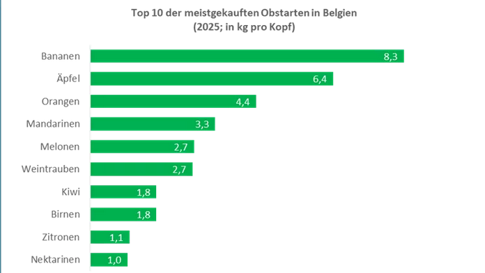 Bananen bleiben auf dem Spitzenplatz. Bild: YouGov Belgium.