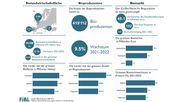 Infografik zur Biolandwirtschaft in der EU 2022. Bild: FiBL.