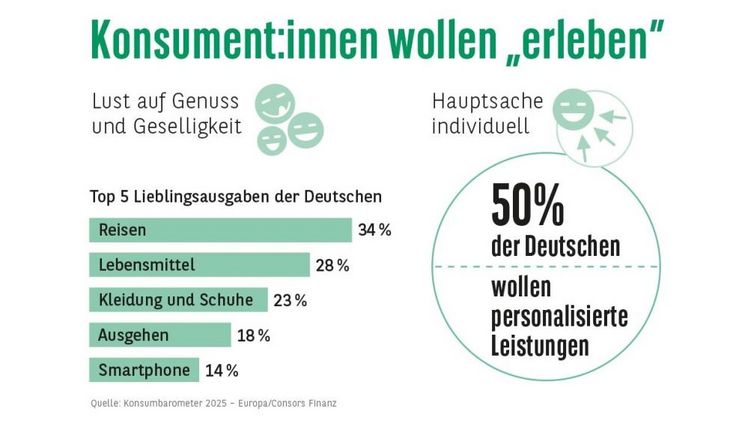 Konsument:innen wollen "erleben". Bild: Consors Finanz.
