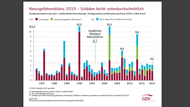 Die Naturgefahrenbilanz 2019. Bild: GDV. 