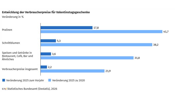 Entwicklung der Verbraucherpreise für Valentinstagsgeschenke. Grafik: Destatis.