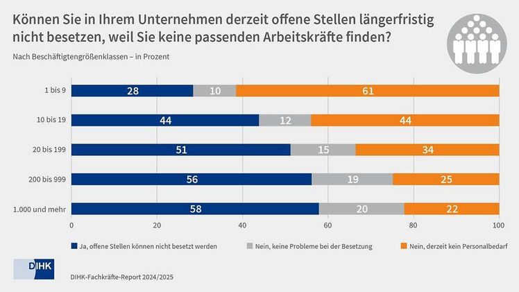 Insgesamt mangelt es aber weiter branchenübergreifend an Arbeits- und Fachkräften. Grafik: DIHK.