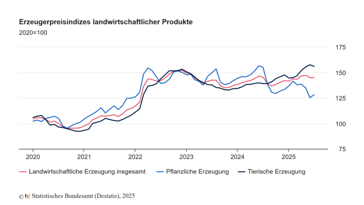 Erzeugerpreisindizes landwirtschaftlicher Produkte. Grafik: Destatis.