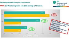 Tarifentgeldentwicklung im Einzelhandel. Grafik: HDE.