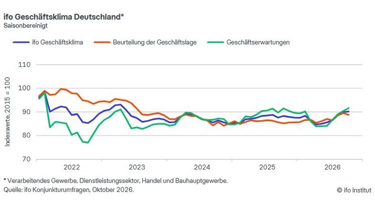 ifo Geschäftsklima Deutschland. Grafik: ifo Institut.