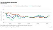 ifo Geschäftsklima Deutschland. Grafik: ifo Institut.