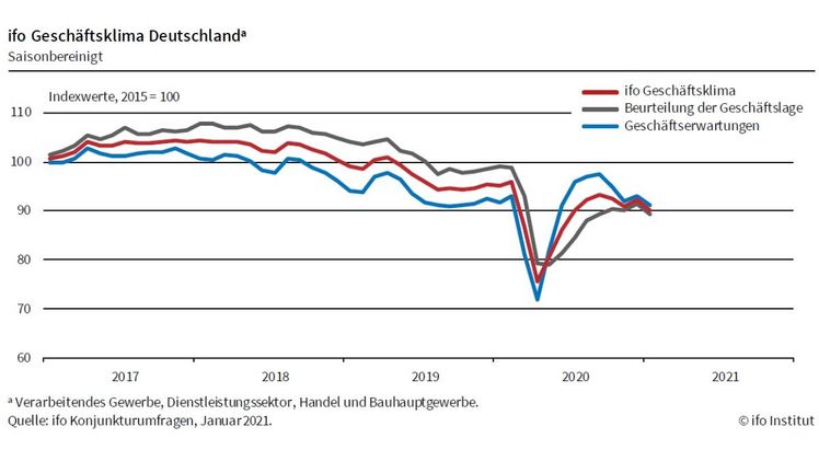 Der ifo Geschäftsklimaindex (saisonbereinigt). Grafik: ifo Institut. Der ifo Geschäftsklimaindex (saisonbereinigt). Grafik: ifo Institut.