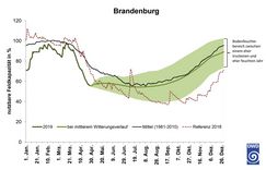 Hypothetischer Verlauf der Bodenfeuchte - Brandenburg. Grafik: DWD.