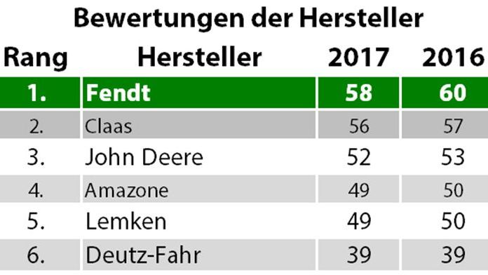 Fendt bleibt die Nr. 1. Quelle: DLG Mitteilungen 12/2017.