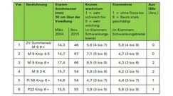 Stammstärke und Wachstum.