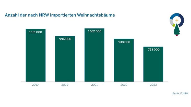 NRW importierte 2023 rund 763.000 Weihnachtsbäume. Grafik: IT.NRW.