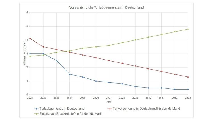 Voraussichtliche Torfabbaumengen in Deutschland der kommenden 10 Jahre in Relation zu anderen Kenngrößen für den deutschen Substratmarkt. Grafik: IVG.