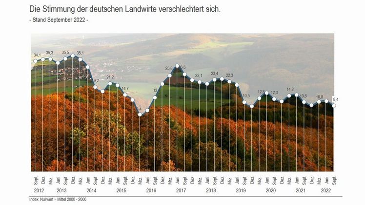 Die Stimmungslage unter den deutschen Landwirten hat sich im Herbst 2022 deutlich verschlechtert. Bild: DBV. Die Stimmungslage unter den deutschen Landwirten hat sich im Herbst 2022 deutlich verschlechtert. Bild: DBV.