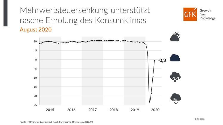 Die Mehrwertsteuersenkung unterstützt die rasche Erholung des Konsumklimas. Grafik: GfK. 
