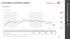 Konsumklima mit deutlichem Dämpfer. Grafik: NIM Konsumklima powered by GfK.