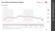Konsumklima mit deutlichem Dämpfer. Grafik: NIM Konsumklima powered by GfK.