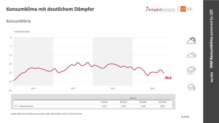 Konsumklima mit deutlichem Dämpfer. Grafik: NIM Konsumklima powered by GfK.