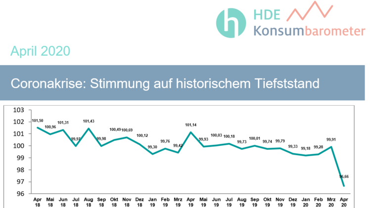 Das HDE-Konsumbarometer fällt auf seinen tiefsten Stand seit Beginn der Befragungen im Oktober 2016. Bild: HDE. 