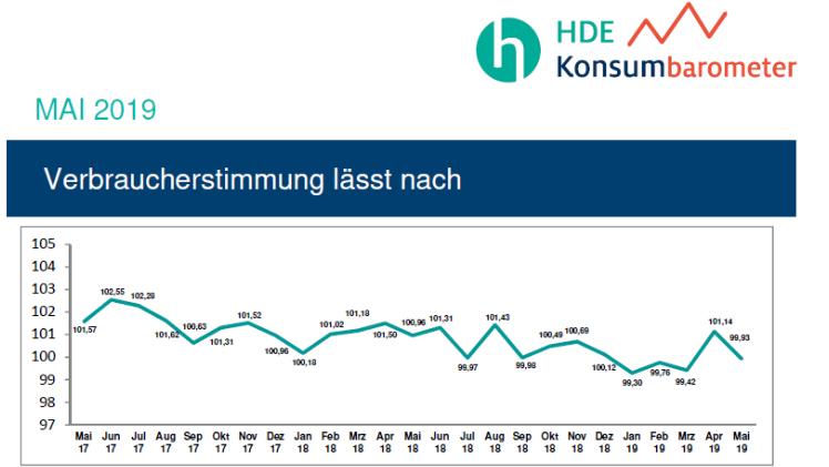Im Mai 2019 trübt sich die Konsumstimmung in Deutschland ein und liegt nur noch leicht oberhalb der recht schwachen Werte des ersten Quartals. Die signifikante Verbesserung des HDE-Konsumbarometers im Vormonat war nicht der Beginn einer Trendumkehr. Bild: HDE.