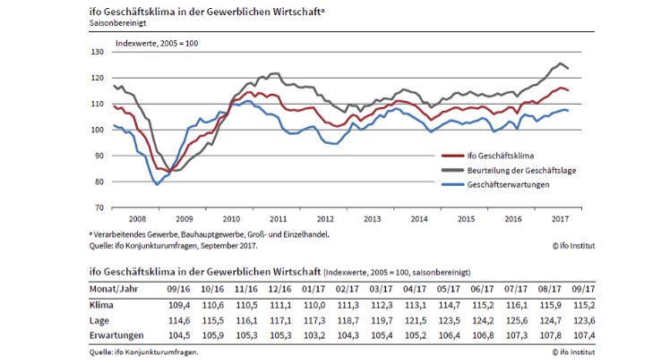 ifo Konjunkturumfragen. Grafik: © ifo Institut.