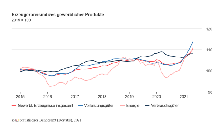 Gegenüber dem Vormonat stiegen die gewerblichen Erzeugerpreise um 1,5 %. Bild: Destatis.