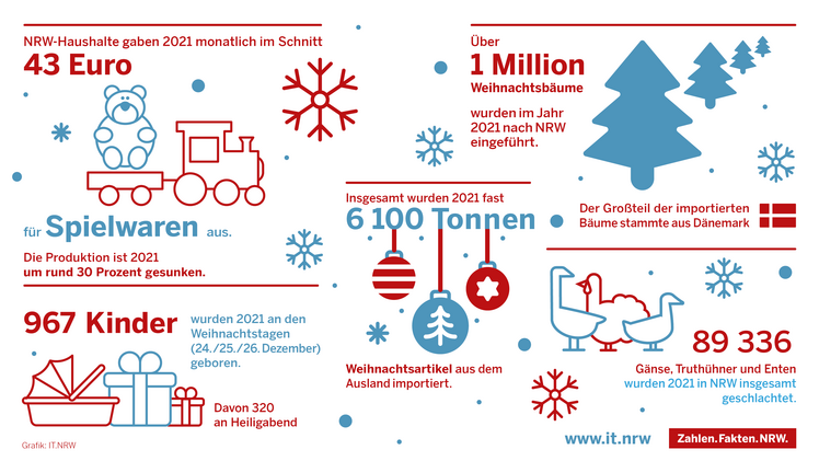 Im Jahr 2021 wurden 16,6% mehr frische Weihnachtsbäume nach NRW importiert als ein Jahr zuvor. Bild: IT.NRW.