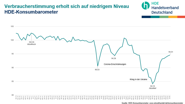 Erholung der Verbraucherstimmung schwächt sich weiter ab. Grafik: HDE.