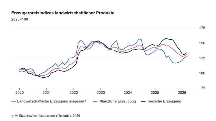 Erzeugerpreisindizes landwirtschaftlicher Produkte. Grafik: Destatis.