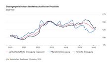 Erzeugerpreisindizes landwirtschaftlicher Produkte. Grafik: Destatis.