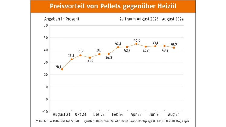 Preisvorteil gegenüber Heizöl. Bild: © Deutsches Pelletinstitut, lizensiert unter CC BY-NC-ND 4.0.    Preisvorteil gegenüber Heizöl. Bild: © Deutsches Pelletinstitut, lizensiert unter CC BY-NC-ND 4.0.