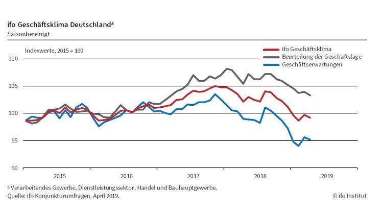 ifo Geschäftsklime vom April 2019. Bild: ifo.