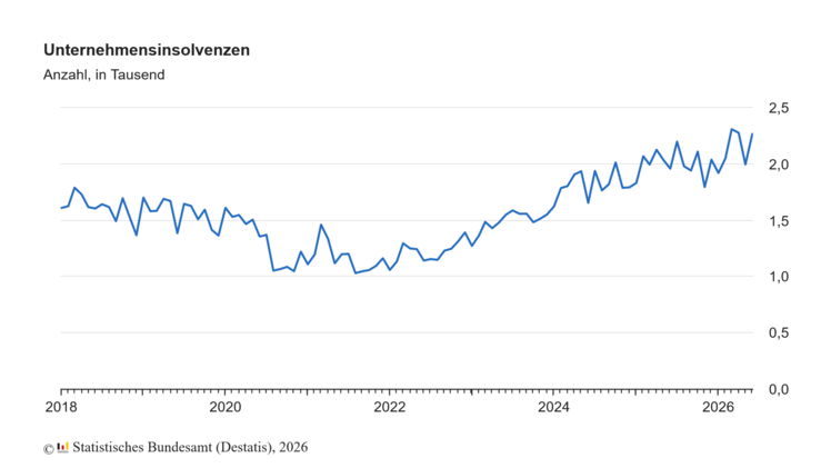 Unternehmensinsolvenzen in Verlauf der Jahre. Grafik: Destatis.