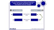 Anlässlich der aktuellen Coronakrise analysiert das IFH Köln im Rahmen des neuen „Corona Consumer Check“ bevölkerungsrepräsentativ das Stimmungsbild zum Konsumverhalten in der deutschen Gesellschaft. Grafik: IFH Köln.