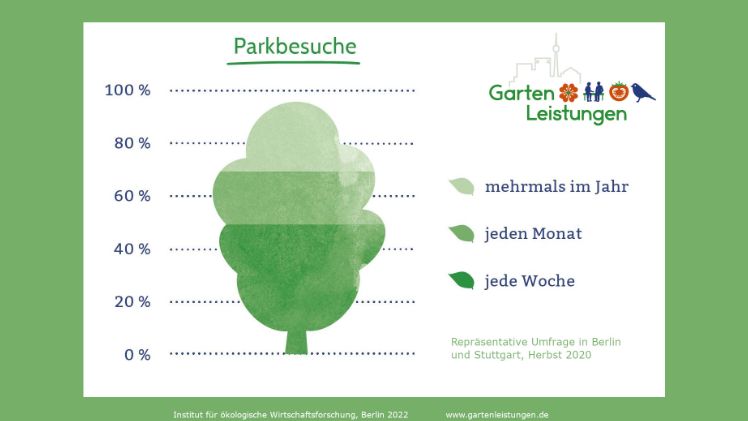 Eine Umfrage des Projekts GartenLeistungen in Berlin und Stuttgart ergab, dass 49% der Bürger*innen wöchentlich Parks besuchen. Weitere 20% nutzen sie monatlich und 27% mehrmals im Jahr. Bild: Institut für ökologische Wirtschaftsforschung, Berlin 2022 (CC BY-ND).