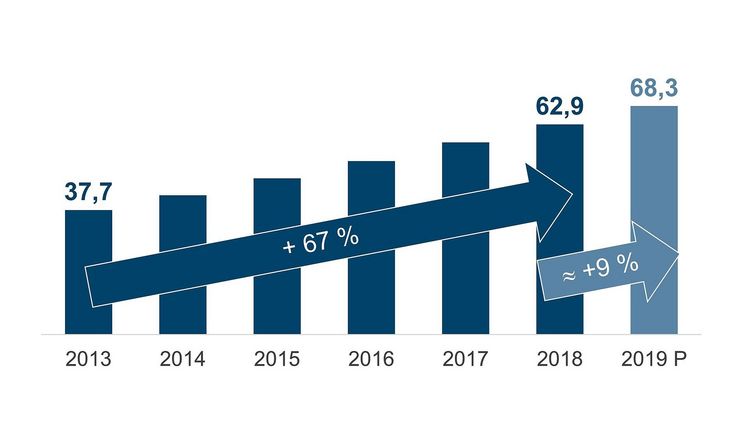 Der neue „Branchenreport Onlinehandel“ des IFH Köln zeigt das für 2019 Umsätze von 68 Mrd. Euro erwartet werden. Bild: IFH Köln.