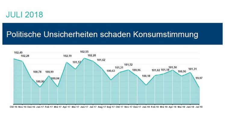 HDE-Konsumbarometer Juli 2018 - Verbraucherstimmung sinkt. Grafik: HDE.
