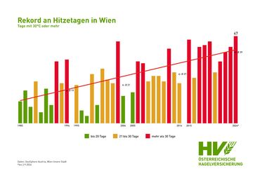 Rekord an Hitzetagen in Wien. Grafik: Österreichische Hagelversicherung.