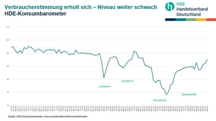Verbraucherstimmung hellt sich weiter auf. Grafik: © HDE.